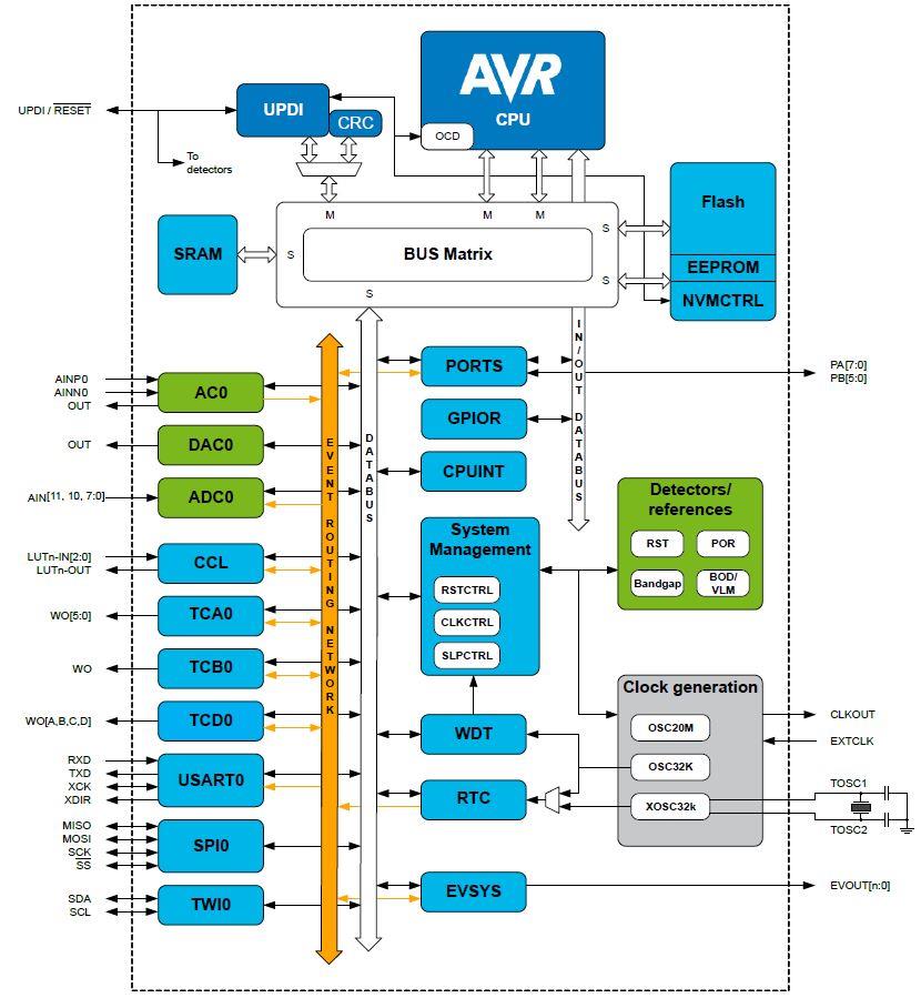Blockdiagramm - Microchip Technology ATtiny414 8-Bit-MCUs